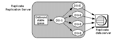 Figure 4-3 shows the components of parallel D S I. In the replicate Replication Server, messages are stored in the outbound stable queue, and then sent to the D S I scheduler thread, shown as D S I dash S in this figure. The messages in the D S I scheduler are then distributed to the D S I executor threads that send the messages to the replicate data server.