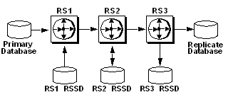 Figure 7-3 illustrates an example of replication system loss detection. It consists of a primary database and a replicate database. It also includes three Replication Server, R S 1, R S 2, and R S 3 with their respective R S S D. The Replication Server enables loss detection mode at those sites you are rebuilding that have a direct route from the Replication Server. In the example shown, R S 3 detects losses if you rebuild the queues of R S 2. Similarly, R S 2 detects losses if you rebuild the queues of R S 1. 