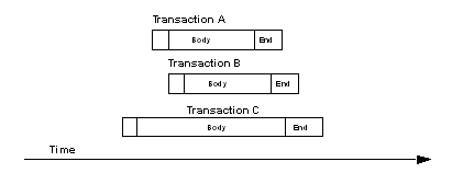 Figure 4-4 illustrates the thread timing with no underscore wait serialization method. The figure shows three transactions, A, B, and C, where in transaction B was initiated without waiting for transaction A to commit. The same goes with transaction C, without waiting for it to commit, transaction A has been initiated.