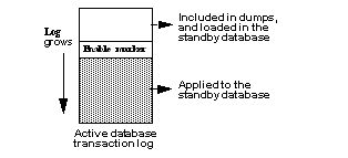 Figure 3-3 shows an Active database transaction log. It illustrates the use of dump and load without dump marker, or using bcp. No transactions are executed in the active database between the time the enable replication marker is written and the time the data in the active database is dumped using the dump command, or copied using bcp or mount.