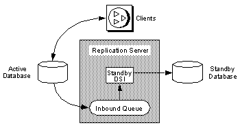 Figure 3-4 illustrates a warm standby application for a database that does not participate in the replication system other than through the activities of the warm standby application itself. This also illustrates a warm standby application in normal operation before you switch the active and standby databases. The Replication Server writes transactions received from the active database into an inbound message queue. This inbound queue is read by the D S I thread for the standby database, which executes the transactions in the standby database. Transactions in this figure are simply replicated from the active database into the standby database.