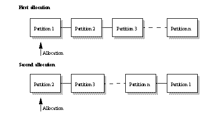 Figure 4-9 illustrates default allocation mechanism. In the figure shown, the first allocation has three partitions, displayed in order and an N partition to represent the additional partition created, which depends on the number of databases and remote Replication Servers. In the first allocation, queue segments are assign to the first partition in an ordered list of partitions. And on the second allocation, queue segments are assigned to the second partition, which now becomes the first in the ordered list, and the first partition now becomes the last partition.