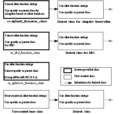 Figure 2-1 illustrates the function dash string class relationships. This example includes relationship for some function classes with their corresponding derived classes.