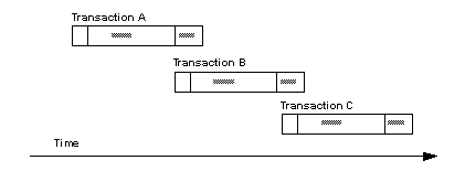 Figure 4-6 illustrates the thread timing with wait underscore for underscore commit serialization method. The figure shows three transactions, A, B, and C, where in transaction B is not sent for processing until transaction A has processed successfully and the commit is being sent. Same goes with transaction C, transaction B has to be processed successfully and the commit is being sent. 