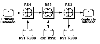 Figure 7-3 illustrates an example of replication system loss detection. It consists of a primary database and a replicate database. It also includes three Replication Server, R S 1, R S 2, and R S 3 with their respective R S S D. The Replication Server enables loss detection mode at those sites you are rebuilding that have a direct route from the Replication Server. In the example shown, R S 3 detects losses if you rebuild the queues of R S 2. Similarly, R S 2 detects losses if you rebuild the queues of R S 1. 