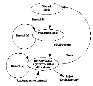 Figure 7-2 illustrates the progression from normal mode to standalone mode to recovery mode with the rebuild queues command. As shown in the figure, from the normal mode, the dash M flag is use to restart the Replication Server in standalone mode. To enter the recovery mode, rebuild queues command is used. This also shows RepAgent attempt to connect to the Replication Server in recovery mode.