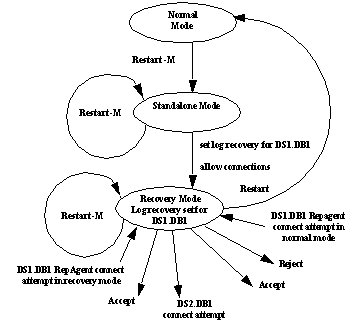 Figure 7-4 illustrates the progression from normal mode to standalone mode to recovery mode using the set log recovery and allow connections commands. From the normal mode, the Replication Server is set to standalone mode using the Restart dash M command. In the standalone mode, database is specified using set log recovery and allow connections to proceed to recovery mode. For databases specified with the set log recovery command, Replication Server only accepts connections from other Replication Servers and from RepAgents that are in recovery mode. You then recover the transaction dumps into a temporary recovery database. Transactions could be rejected or accepted.