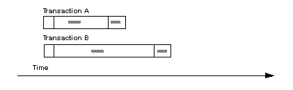 Figure 4-5 illustrates the thread timing with wait underscore for underscore start serialization method. The figure shows two transactions, A and B, where in transaction B can start as soon as transaction A scheduled to commit immediately before it has started.