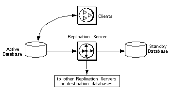 Figure 3-1 illustrates the normal operation of an example warm standby application where the client executes transactions in the active database. The Replication Server executes the transactions in the standby database and may also copy transactions to destination databases and remote Replication Servers. 