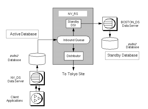 Figure 3-8 illustrates a warm standby application operating on the Boston underscore D S data server for the primary active pubs 2 database on the New York underscore D S data server. The database is replicated to the Tokyo underscore D S data server.