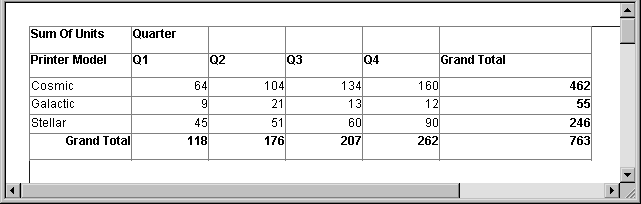 The sample has the headings Sum of Units and Quarter. Below them is a column heading for Printer Model, a column heading for each quarter, and a grand total for each product row. At the bottom of the crosstab are grand totals for all products for each column that represents a quarter. Data is shown for three sample printer models, Cosmic, Galactic, and Stellar. 