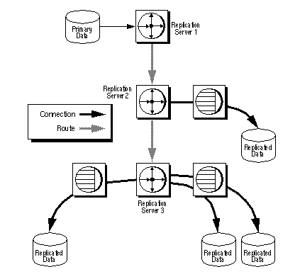 Figure 1-2 illustrates connections and routes between three Replication Servers, one database storing primary data, and four databases storing replicated data.  There is a connection from the primary database to Replication Server number 1. There is a route from Replication Server number 1 to Replication Server number 2. There is a connection from Replication Server number 2 to a data server which has one replicate database.  There is also a route from Replication Server number 2 to Replication Server number 3. From Replication Server number 3 there is a connection to a data server with one replicate database. There is another connection from Replication Server number 3 to a data server with two replicate databases.