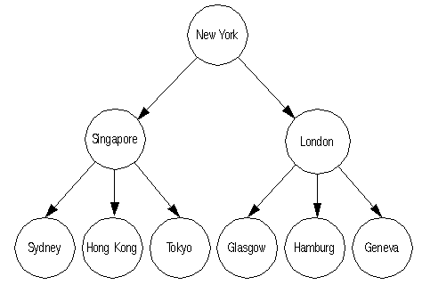 Figure 1-3 shows how message distribution is handled using intermediate sites. The message from the primary site follows a direct route to two intermediate sites. From each of the two intermediate sites, it follows a direct route to three local sites. With this routing arrangement, the primary site sends two messages rather than eight.