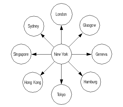 Figure 1-4 shows how message distribution is handled without intermediate sites. When a row is updated at a primary site, the primary Replication Server sends messages through the wan to each remote site that has a subscription for the row. In the example shown, the primary site sends identical data through eight different routes. If there are many sites, the network is quickly overloaded with redundant messages.