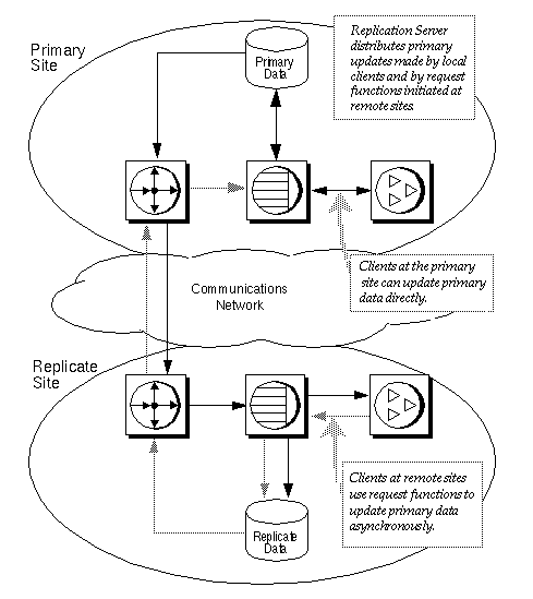 Figure 2-6 illustrates primary data maintenance via request function delivery. Clients at the primary site update primary data directly. Clients at remote sites use request functions to update primary data asynchronously. Replication Server distributes primary updates made by local clients and by request functions initiated at remote sites.