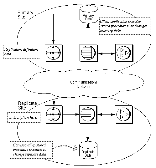 Figure 3-2 shows an example of the basic primary model using applied functions. A client application at the primary site executes a stored procedure which makes changes to the publishers table in the primary database. Execution of the stored procedure causes the corresponding stored procedure at the replicate site to execute on the replicate data server and change the replicate data.