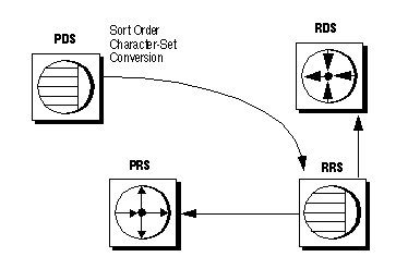 Figure 7-1 illustrates the typical message flow during subscription materialization. This is described in the following text.