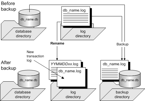 For a database involved in replication, the database file and log file are copied to the backup directory. The transaction log is renamed and the database file is left in place. Information about old transactions is still available for the Message Agent and the Replication Agent.