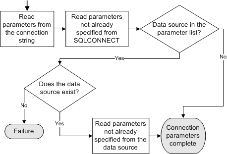 Flowchart of the interface libraries assembling a list of connection parameters.