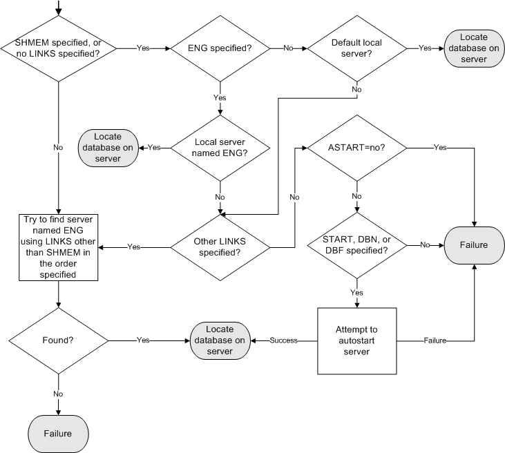 Flowchart of SQL Anywhere attempting to start a personal server.