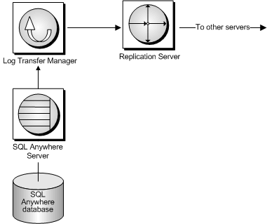 The primary site components consist of the database, the SQL Anywhere Database server, the SQL Anywhere Log Transfer Manager, and Replication Server.