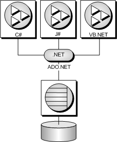 Applications connecting to SQL Anywhere using the ADO.NET data provider.