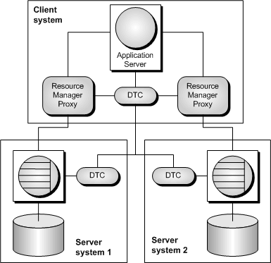 Architecture of distributed transactions: Client system with application server, top, connects to two database server systems, below, through resource manager proxies.