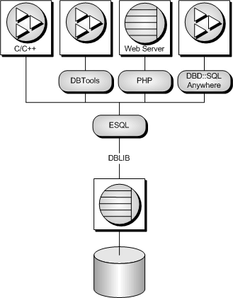 Applications connecting to SQL Anywhere using embedded SQL.