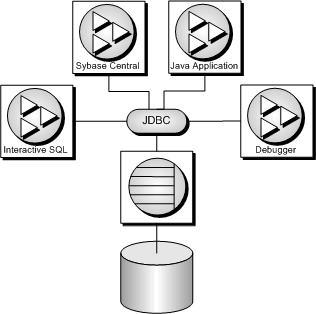 Applications connecting to SQL Anywhere using JDBC (specifically, jConnect).