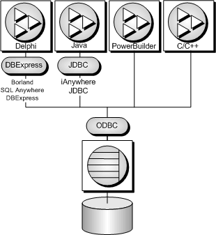 ODBC applications and SQL Anywhere.