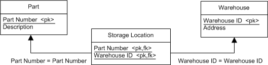 The foreign key relationship between the Part table and Storage Location table is Part Number = Part Number. The foreign key relationship between the Storage Location table and Warehouse table is Warehouse ID = Warehouse ID.