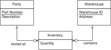 Between the Part entity and Warehouse entity is the Inventory entity, which contains the Quantity column.