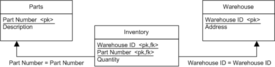 The foreign key relationship between the Part table and Inventory table is Part Number = Part Number. The foreign key relationship between the Inventory table and Warehouse table is Warehouse ID = Warehouse ID.