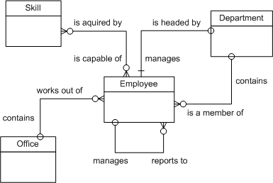 The entity relationships are: a skill is acquired by an employee, and an employee is capable of having skills. An employee manages departments, and a department is headed by an employee. An employee is a member of a department, and a department contains employees. An employee works out of an office, and an office contains employees. An employee manages employees, and employees report to an employee.