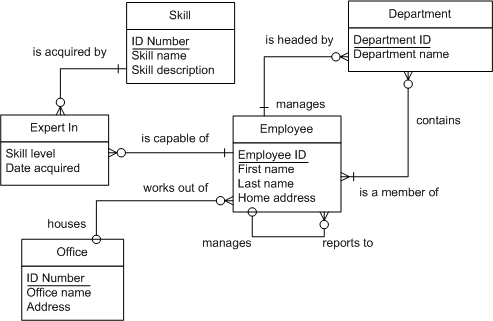 The relationships between the following entities: Skill, Expert In, Employee, Office, and Department.