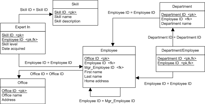 The physical data model shows the following foreign key relationships. The foreign key relationship between the Skill table and Expert In table is ID Number = ID Number. The foreign key relationship between Expert In and Employee is Employee ID = Employee ID. The foreign key relationship between Employee and Office is ID Number = ID Number. The foreign key relationship between Employee and Department is Employee ID = Employee ID. The foreign relationship between Department and Department/Employee is Department ID = Department ID. The foreign key relationship between the Departments/Employees table and the Employee is Employee ID = Employee ID.