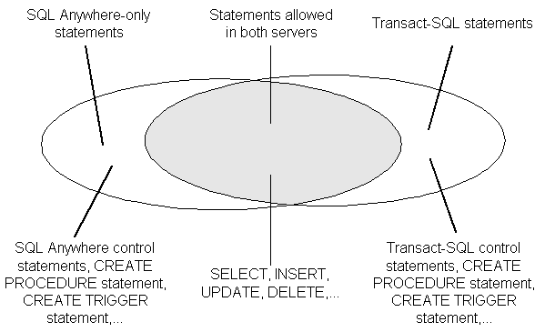 A Venn diagram of two circles. The non-overlapping parts of the two circles show statements such as CREATE PROCEDURE and CREATE TRIGGER that have distinct syntaxes in SQL Anywhere and Transact-SQL. The overlapping area shows statements that are the same in both servers, such as SELECT, INSERT, UPDATE and DELETE.