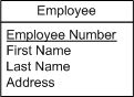 The Employee entity with its attributes: employee number, first name, last name, and address. Employee number is underlined.