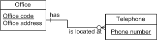 The Office entity contains an office code and office address. The Telephone entity contains telephone numbers. The relationships are: an office has telephones, and telephones are located in an office.