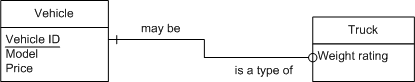 A vehicle may be a truck, but a truck must be a type of vehicle.
