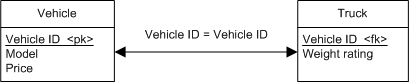 The foreign key relationship between the Vehicle table and Truck table is Vehicle ID = Vehicle ID.