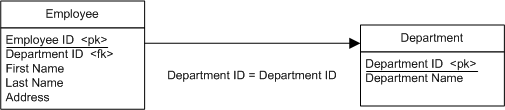 The foreign key relationship between the Employees table and Departments table is Department ID = Department ID.