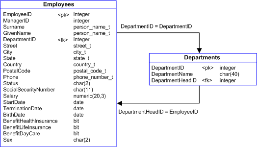 The Employees table and Departments table, showing their foreign key relationships.