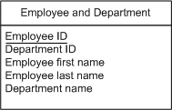 The Employee and Department entity contains employee ID, department ID, employee first name, employee last name, and department name.