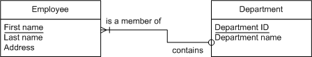Employees work in a department, and a department contains employees.