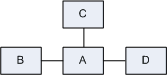 Table A is in the center, with B, C, and D each connecting to it.