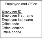 The Employee and Office entity contains employee ID, employee first name, employee last name, office code, office location, and office phone.