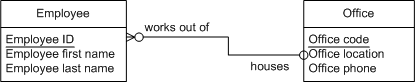 The Employee entity contains employee ID, employee first name, and employee last name. The Office entity contains office code, office location, and office phone. The relationship is: employees work out of an office, and offices house employees.