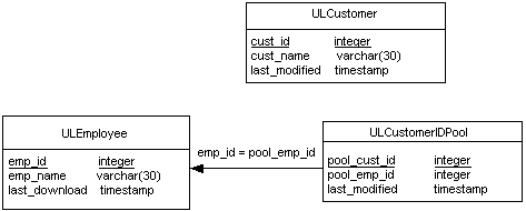 The ULCustomerIDPool, ULEmployee, and ULCustomer tables.