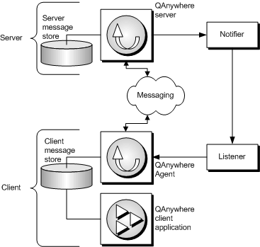 QAnywhere architecture, including push notifications